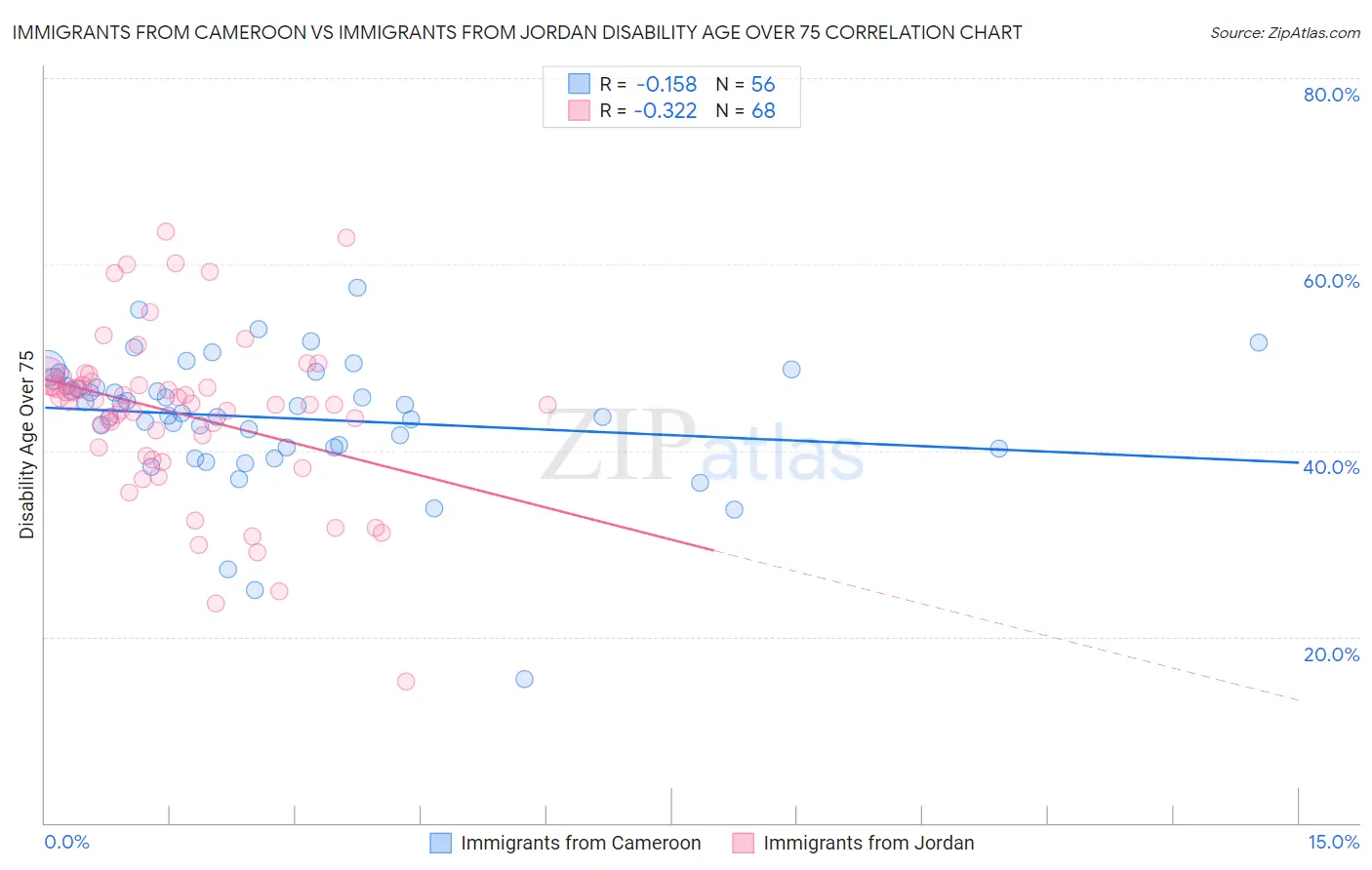 Immigrants from Cameroon vs Immigrants from Jordan Disability Age Over 75