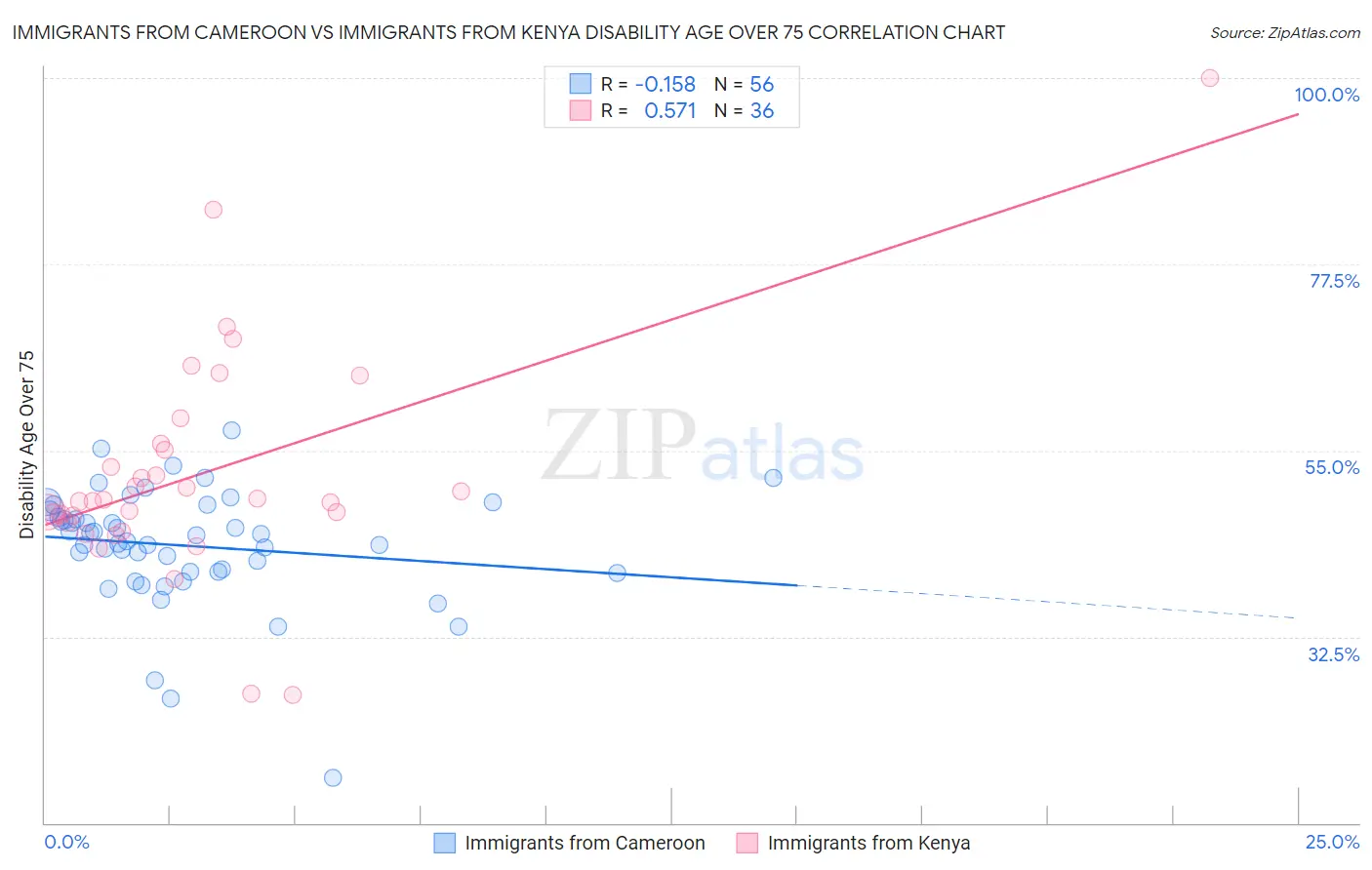 Immigrants from Cameroon vs Immigrants from Kenya Disability Age Over 75