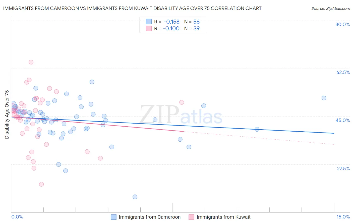 Immigrants from Cameroon vs Immigrants from Kuwait Disability Age Over 75