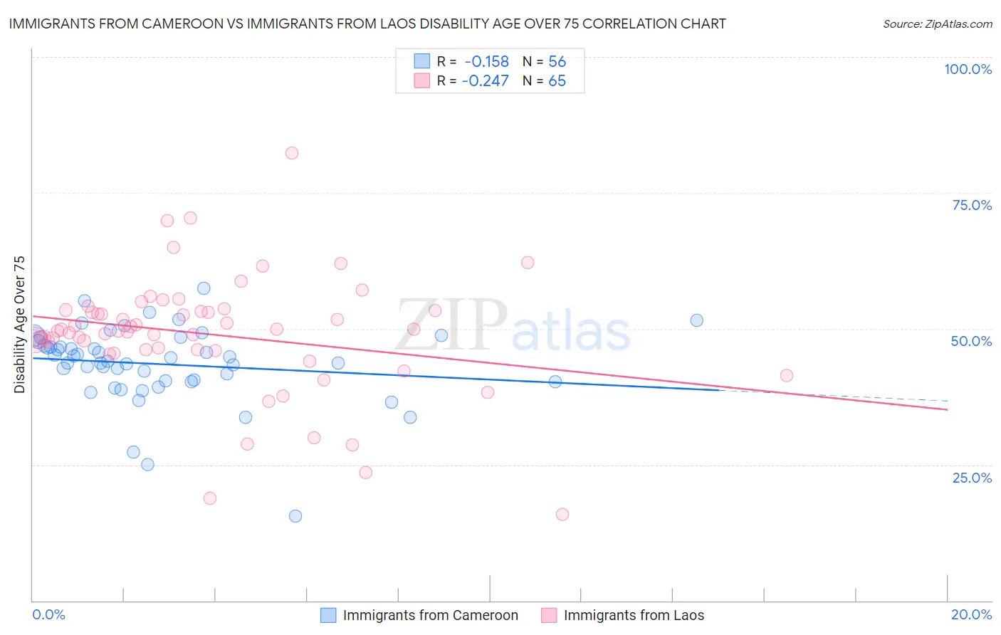 Immigrants from Cameroon vs Immigrants from Laos Disability Age Over 75