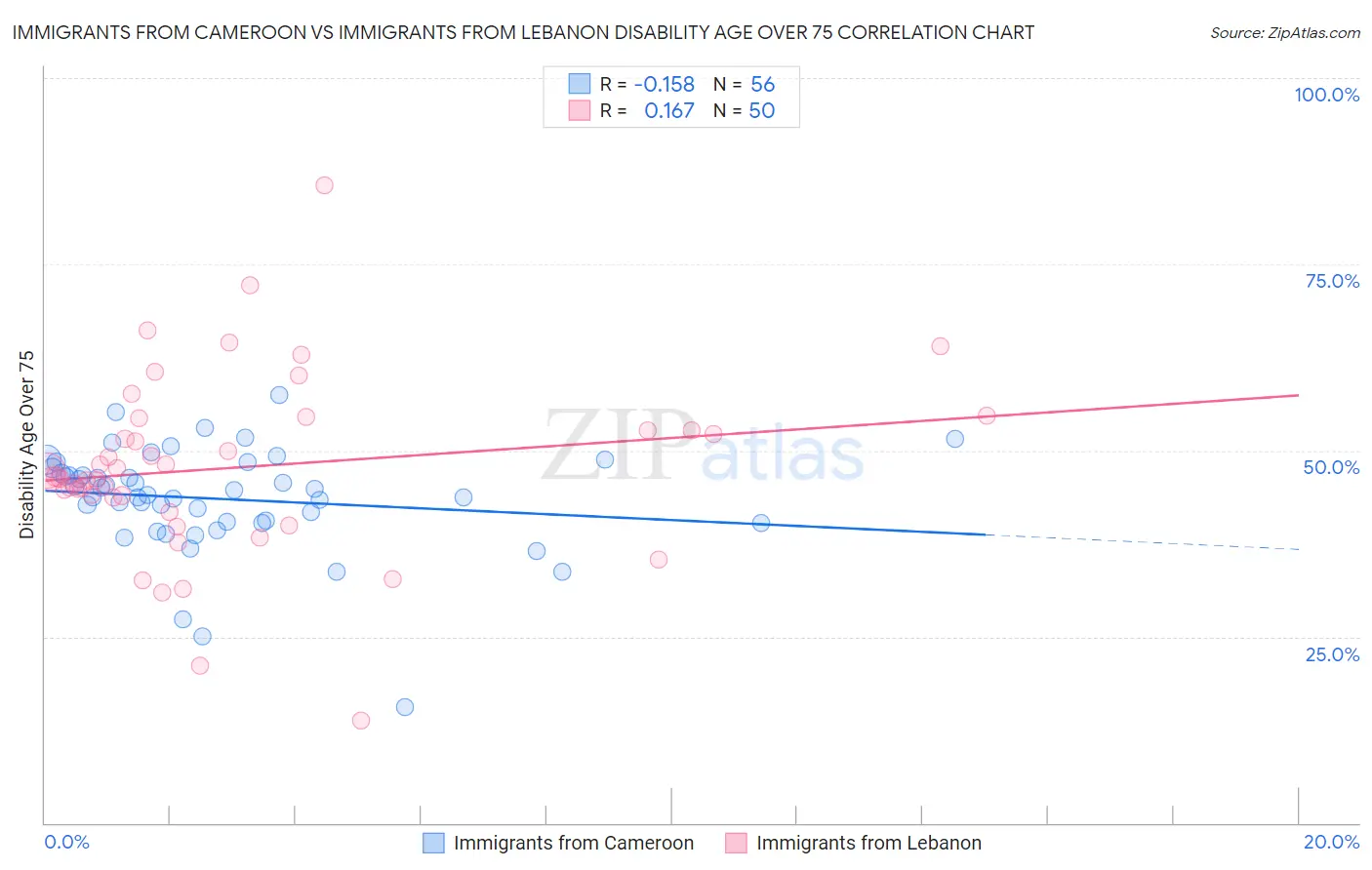Immigrants from Cameroon vs Immigrants from Lebanon Disability Age Over 75