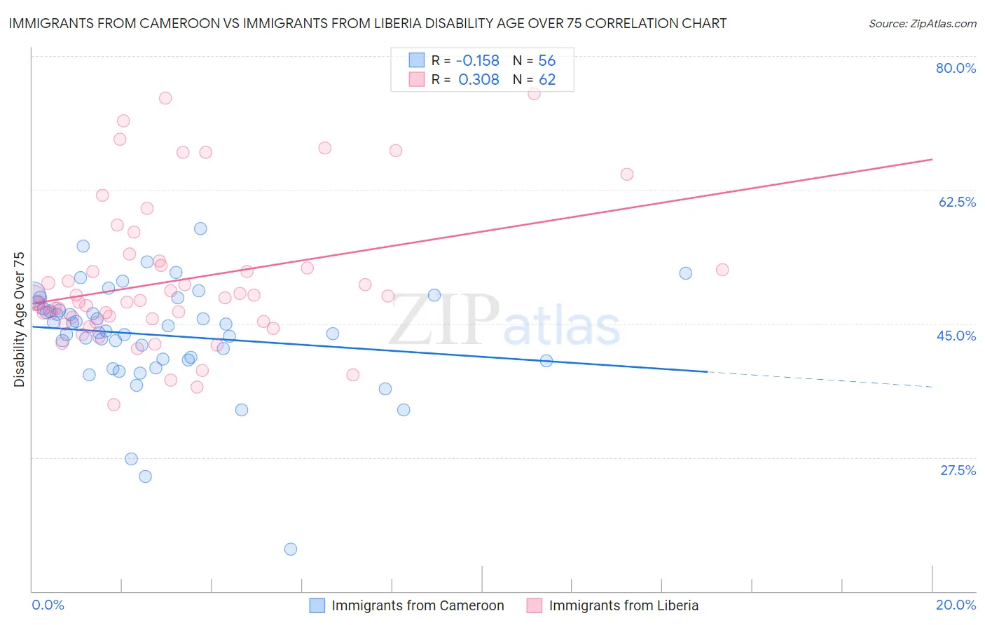 Immigrants from Cameroon vs Immigrants from Liberia Disability Age Over 75