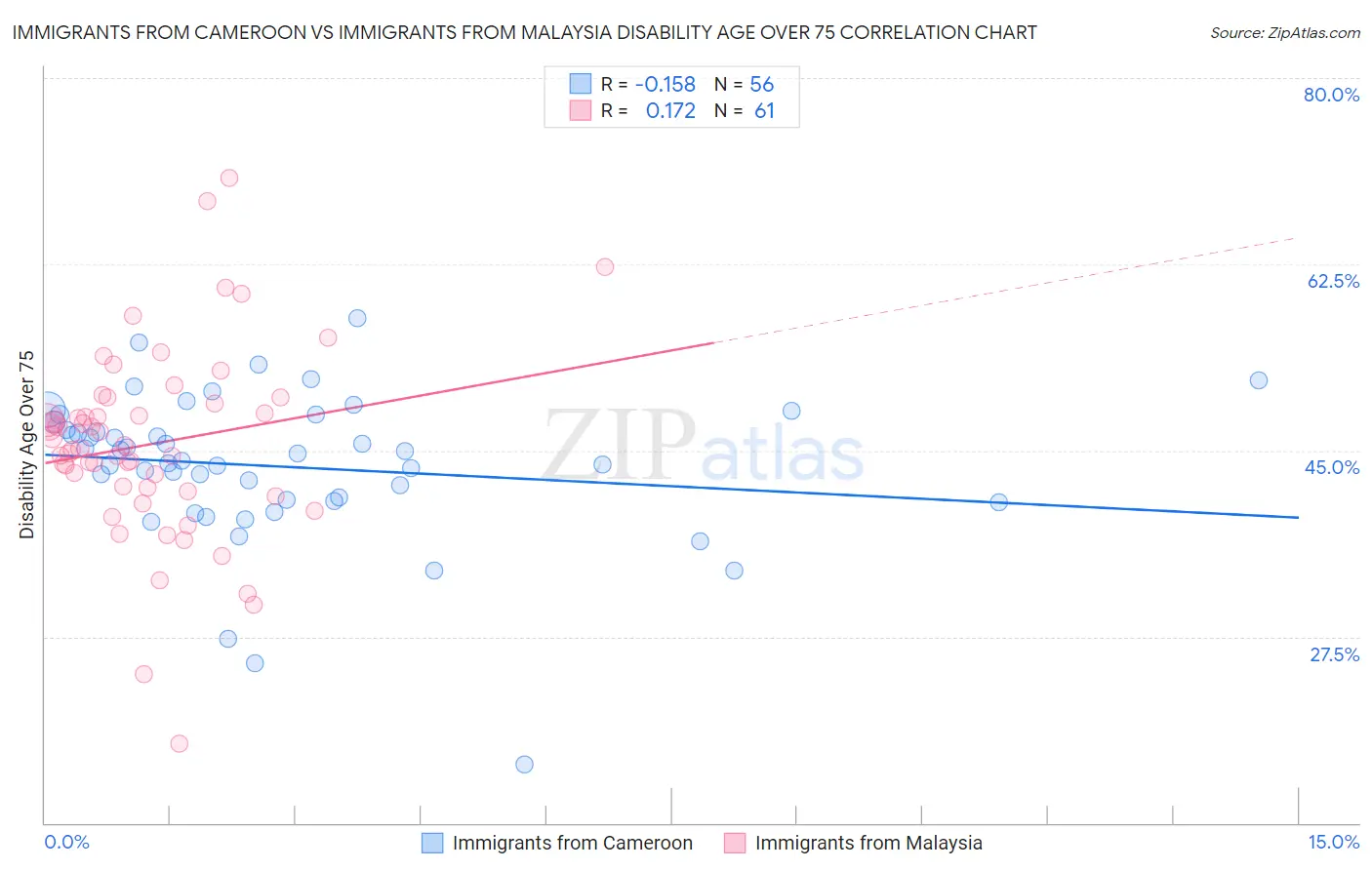 Immigrants from Cameroon vs Immigrants from Malaysia Disability Age Over 75