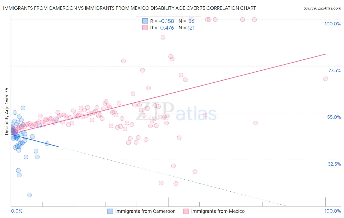 Immigrants from Cameroon vs Immigrants from Mexico Disability Age Over 75