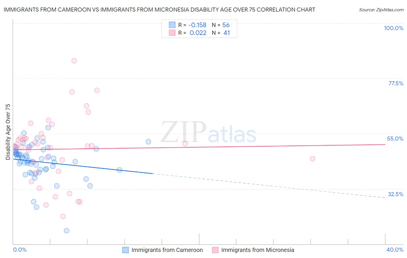 Immigrants from Cameroon vs Immigrants from Micronesia Disability Age Over 75
