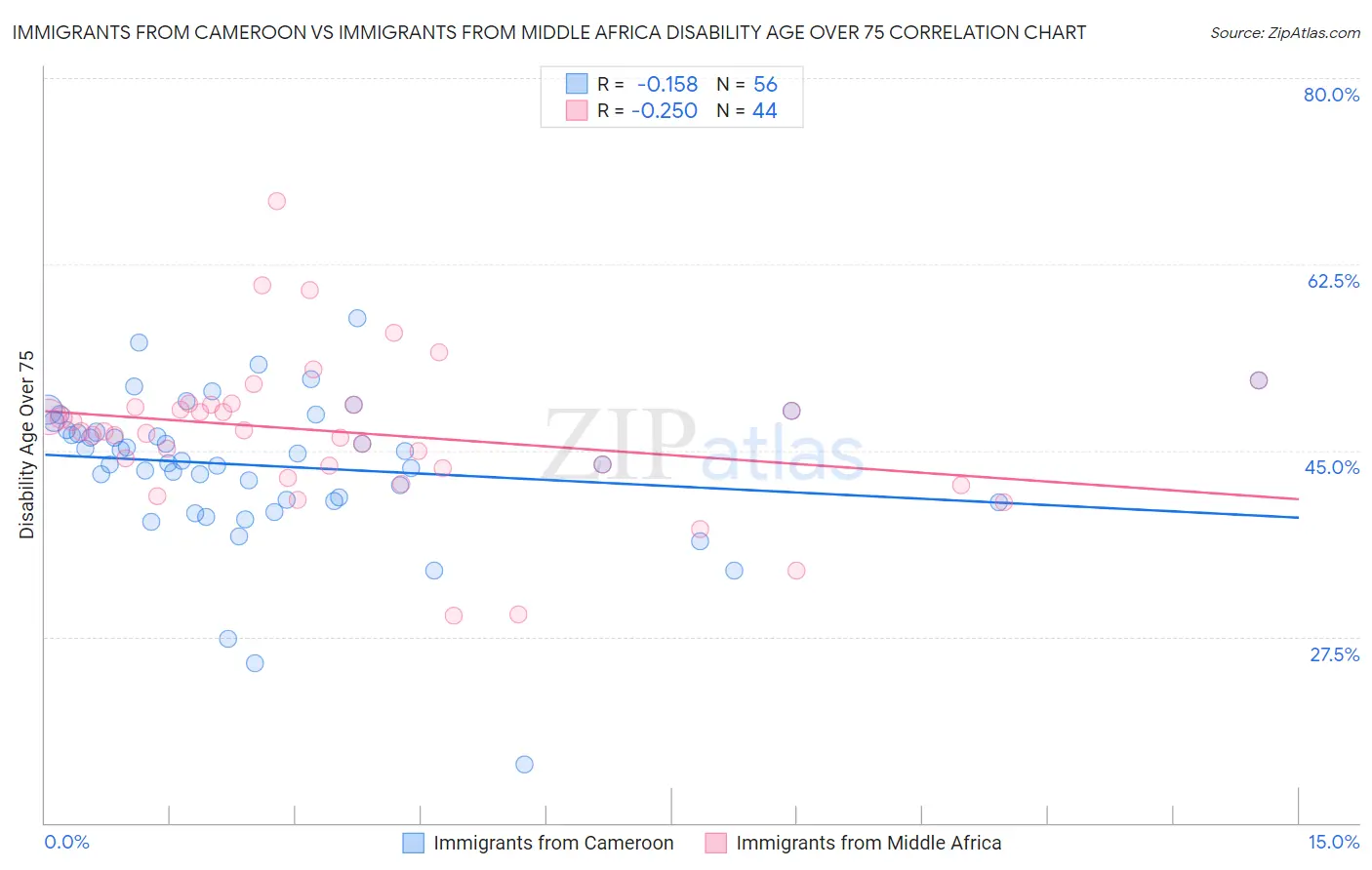 Immigrants from Cameroon vs Immigrants from Middle Africa Disability Age Over 75