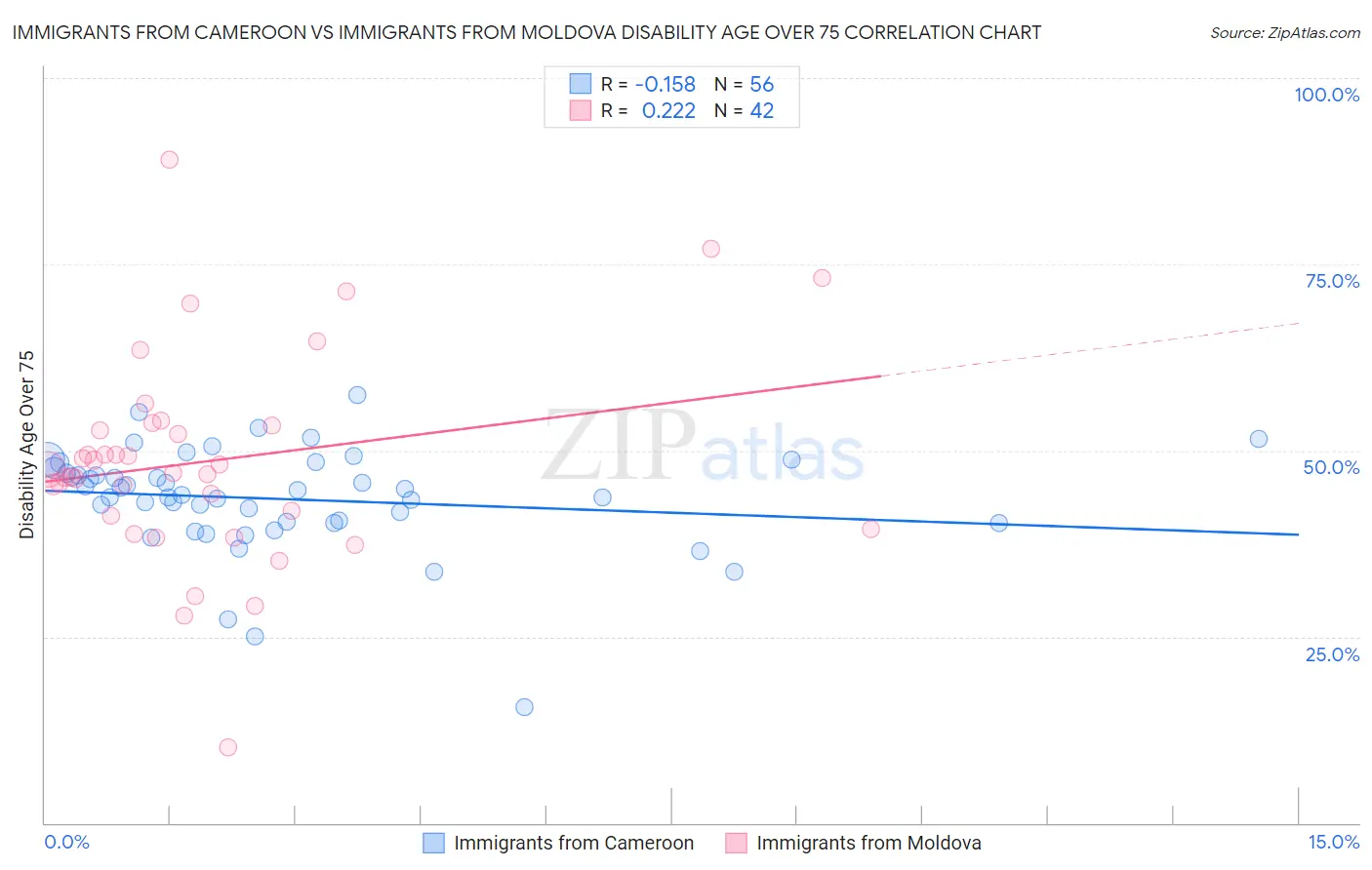 Immigrants from Cameroon vs Immigrants from Moldova Disability Age Over 75
