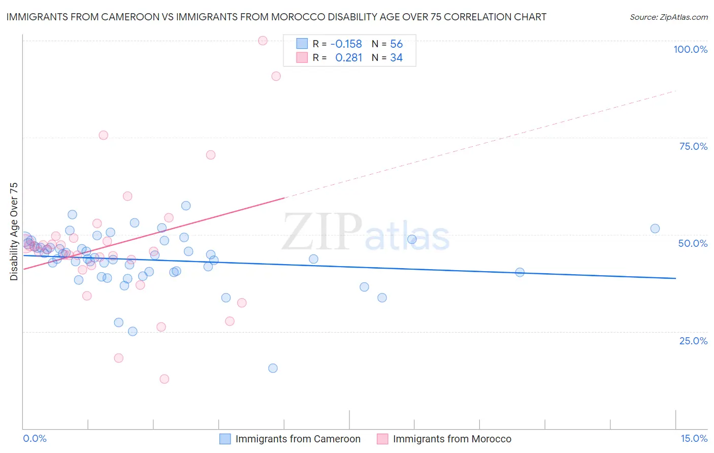 Immigrants from Cameroon vs Immigrants from Morocco Disability Age Over 75