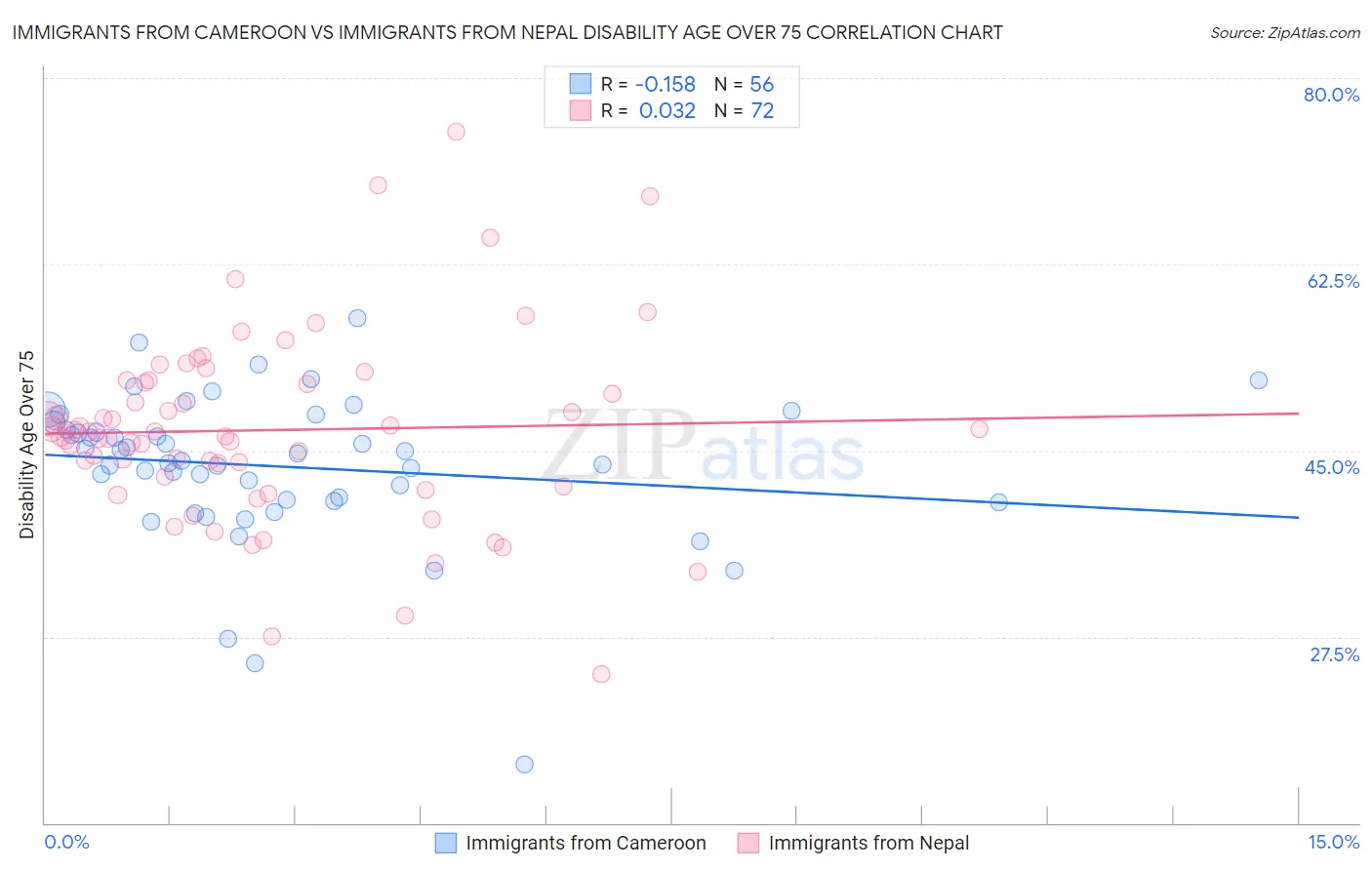 Immigrants from Cameroon vs Immigrants from Nepal Disability Age Over 75
