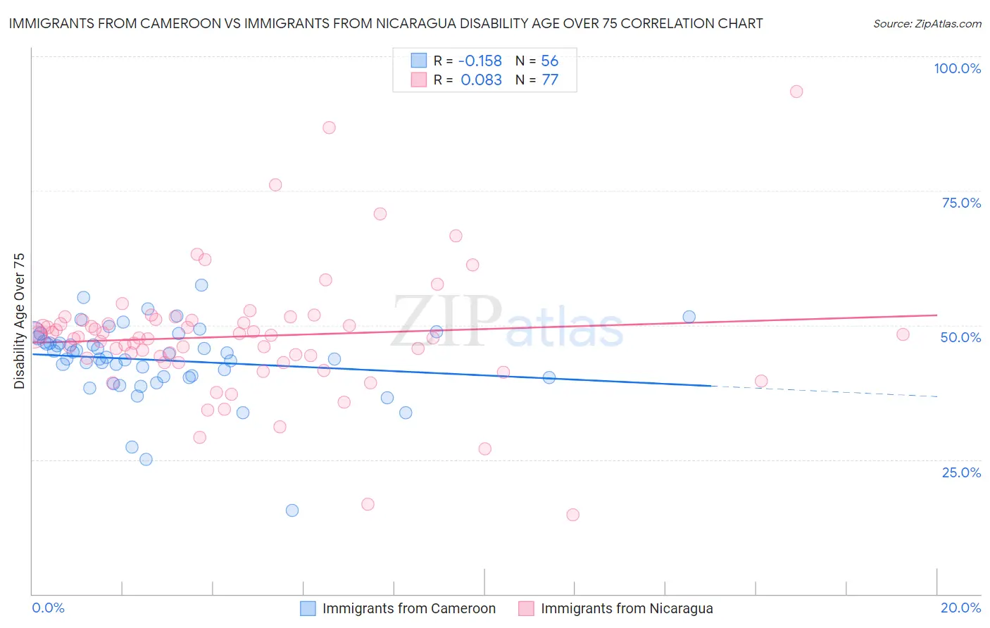 Immigrants from Cameroon vs Immigrants from Nicaragua Disability Age Over 75
