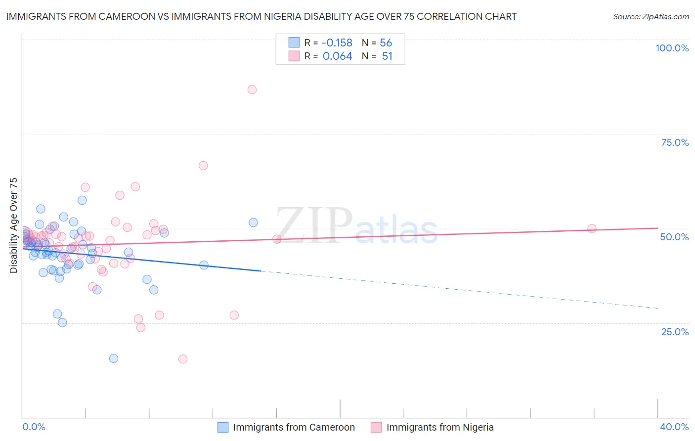 Immigrants from Cameroon vs Immigrants from Nigeria Disability Age Over 75