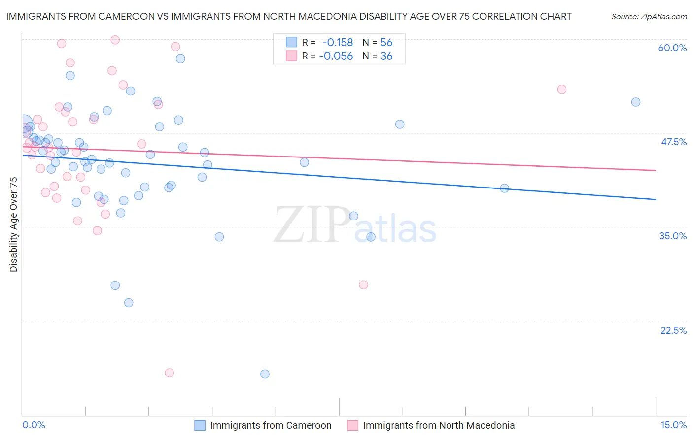 Immigrants from Cameroon vs Immigrants from North Macedonia Disability Age Over 75