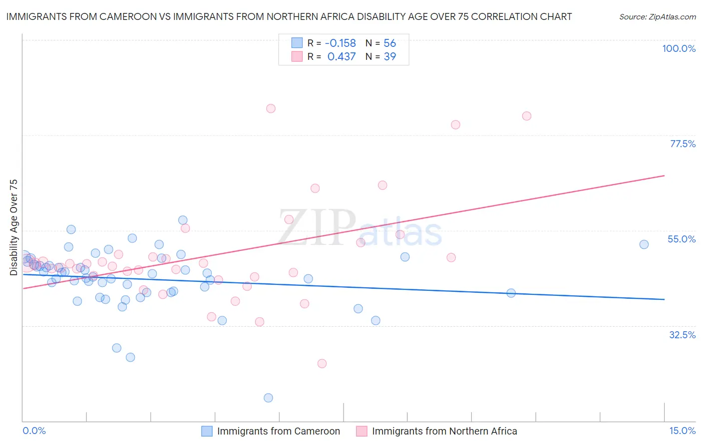 Immigrants from Cameroon vs Immigrants from Northern Africa Disability Age Over 75