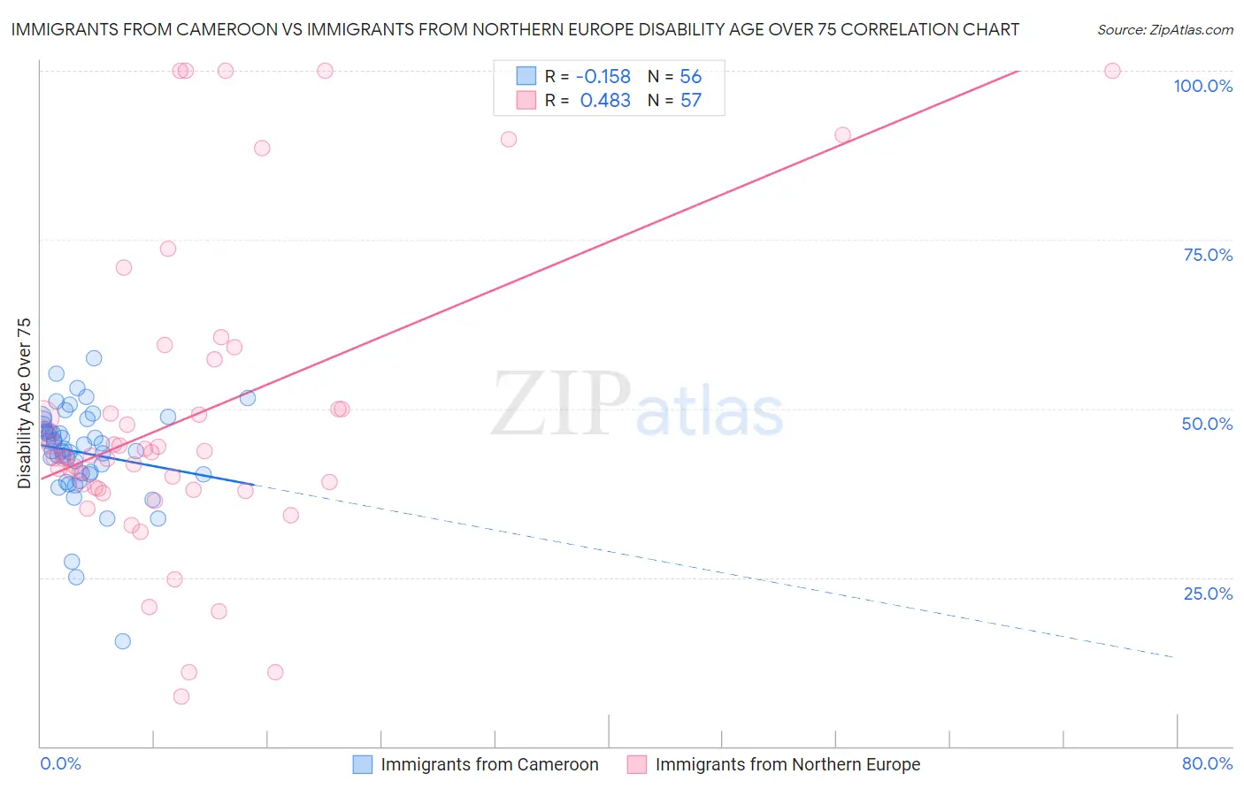 Immigrants from Cameroon vs Immigrants from Northern Europe Disability Age Over 75