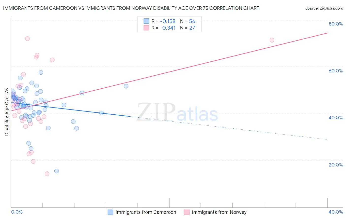 Immigrants from Cameroon vs Immigrants from Norway Disability Age Over 75