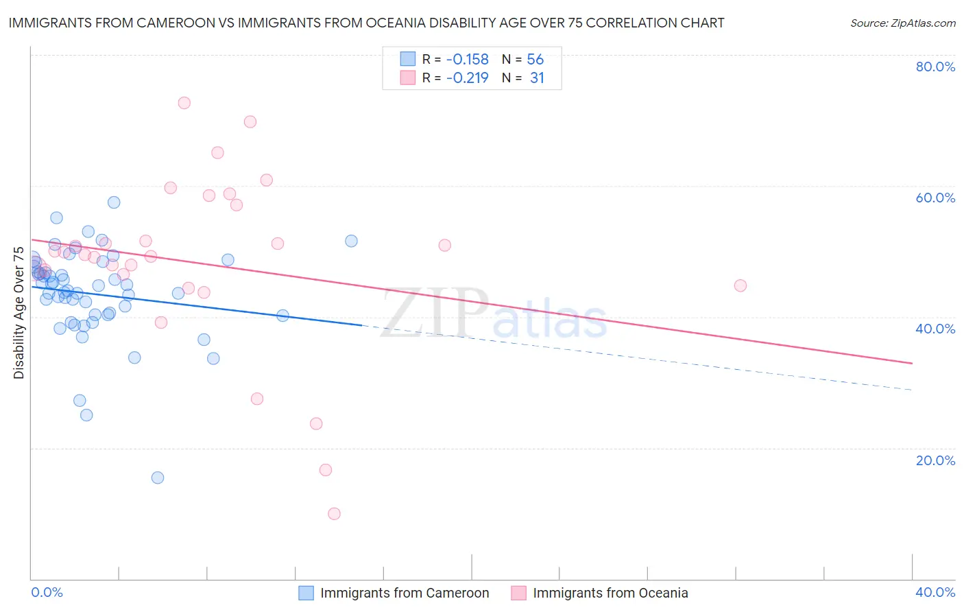 Immigrants from Cameroon vs Immigrants from Oceania Disability Age Over 75