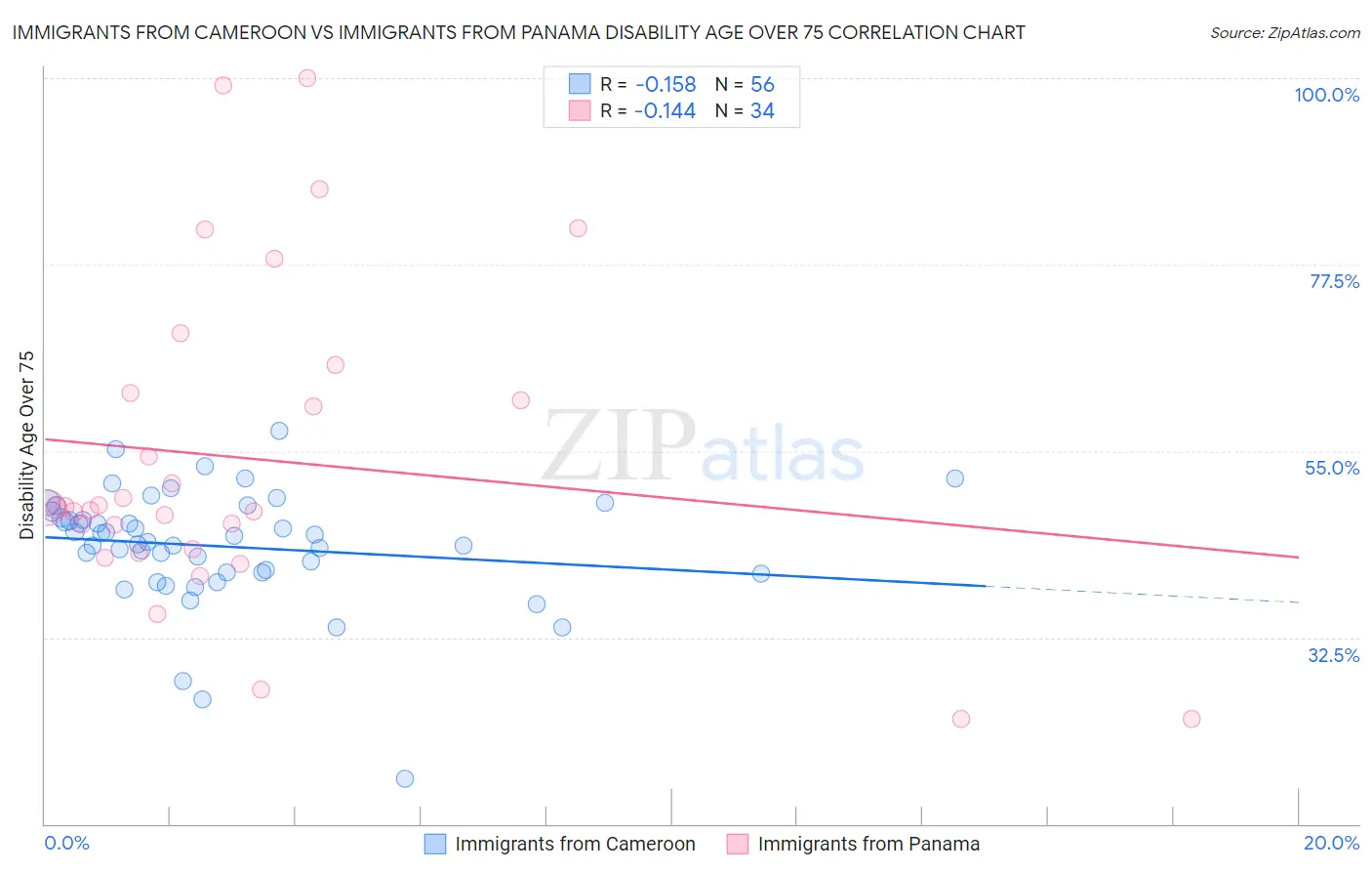 Immigrants from Cameroon vs Immigrants from Panama Disability Age Over 75