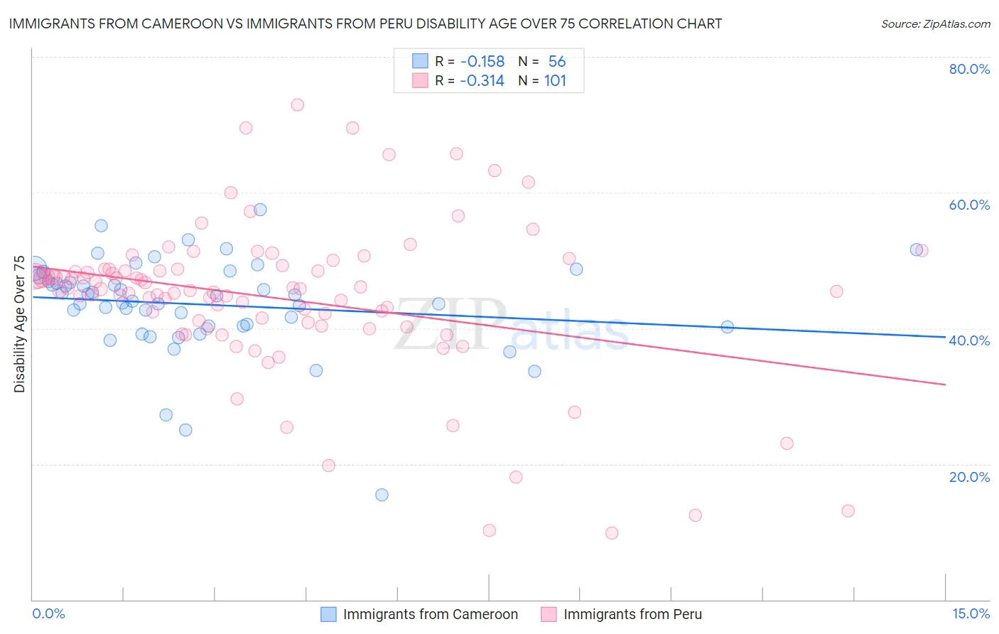 Immigrants from Cameroon vs Immigrants from Peru Disability Age Over 75