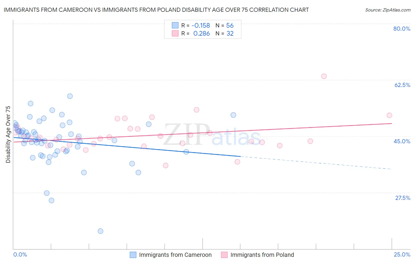 Immigrants from Cameroon vs Immigrants from Poland Disability Age Over 75