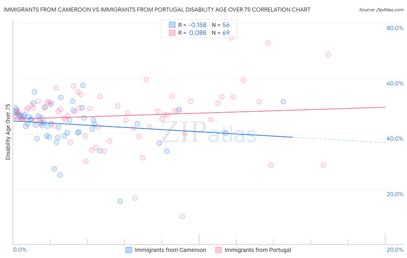 Immigrants from Cameroon vs Immigrants from Portugal Disability Age Over 75