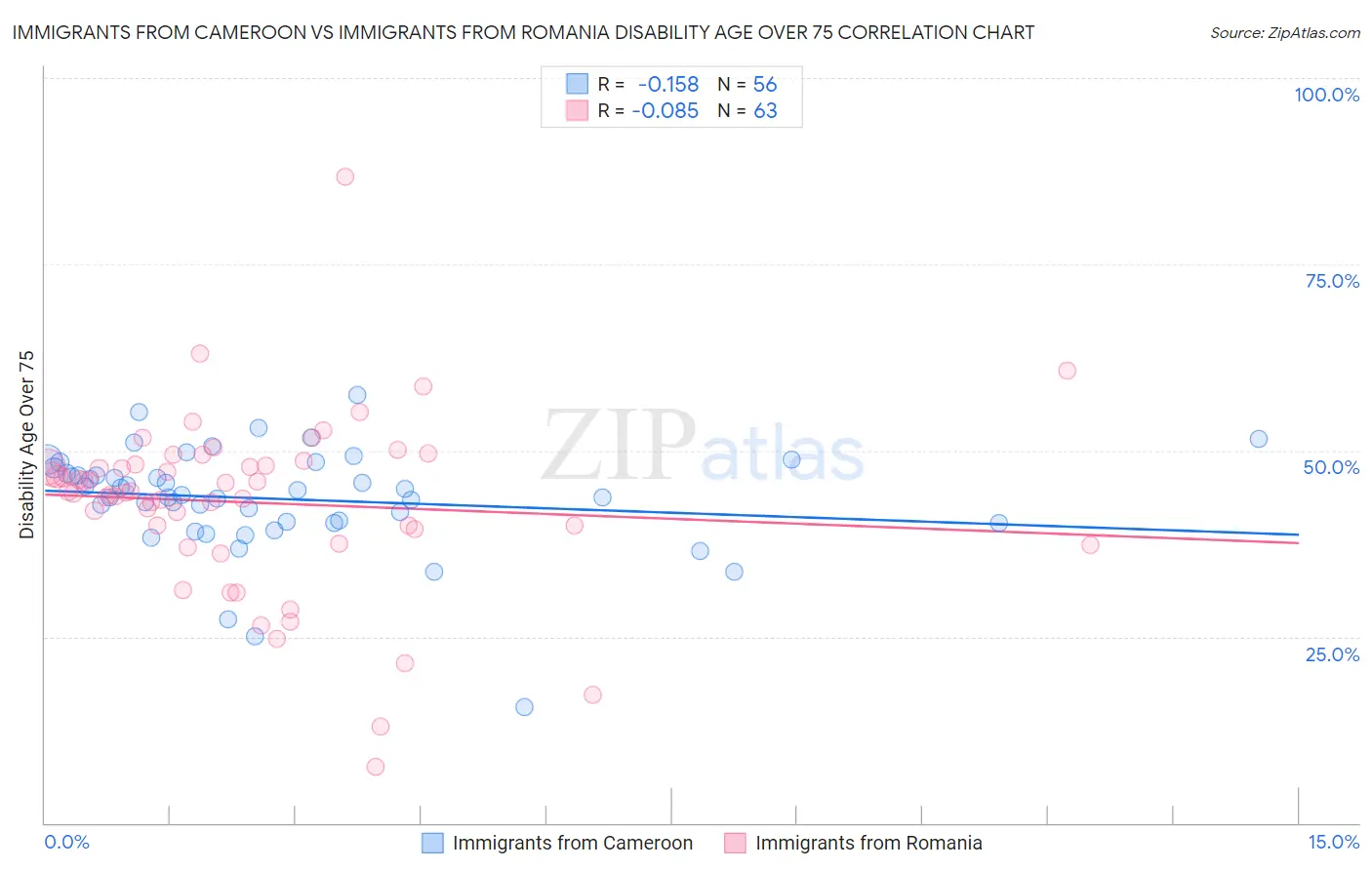 Immigrants from Cameroon vs Immigrants from Romania Disability Age Over 75