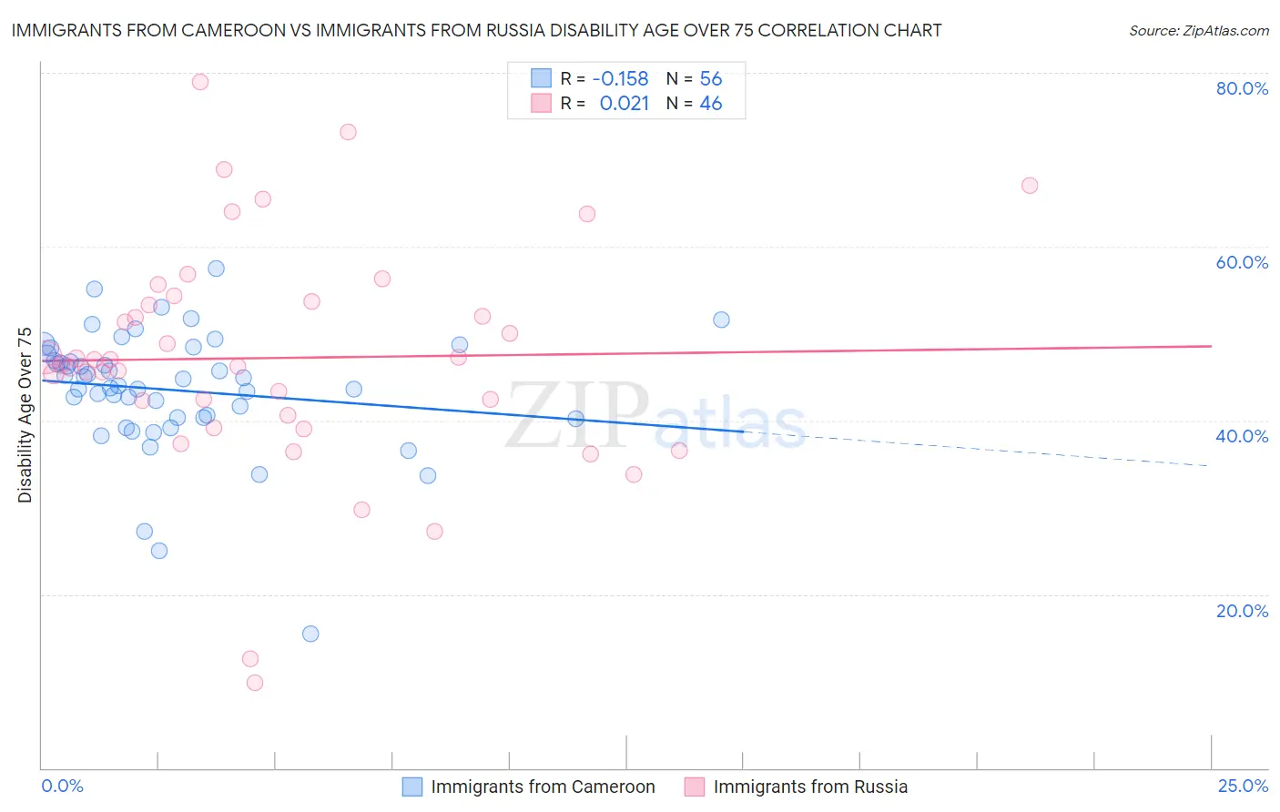 Immigrants from Cameroon vs Immigrants from Russia Disability Age Over 75
