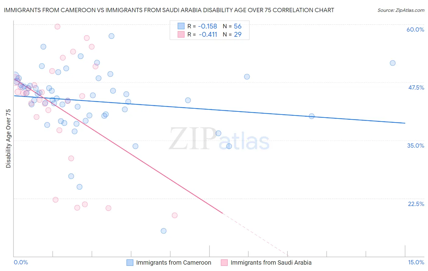 Immigrants from Cameroon vs Immigrants from Saudi Arabia Disability Age Over 75
