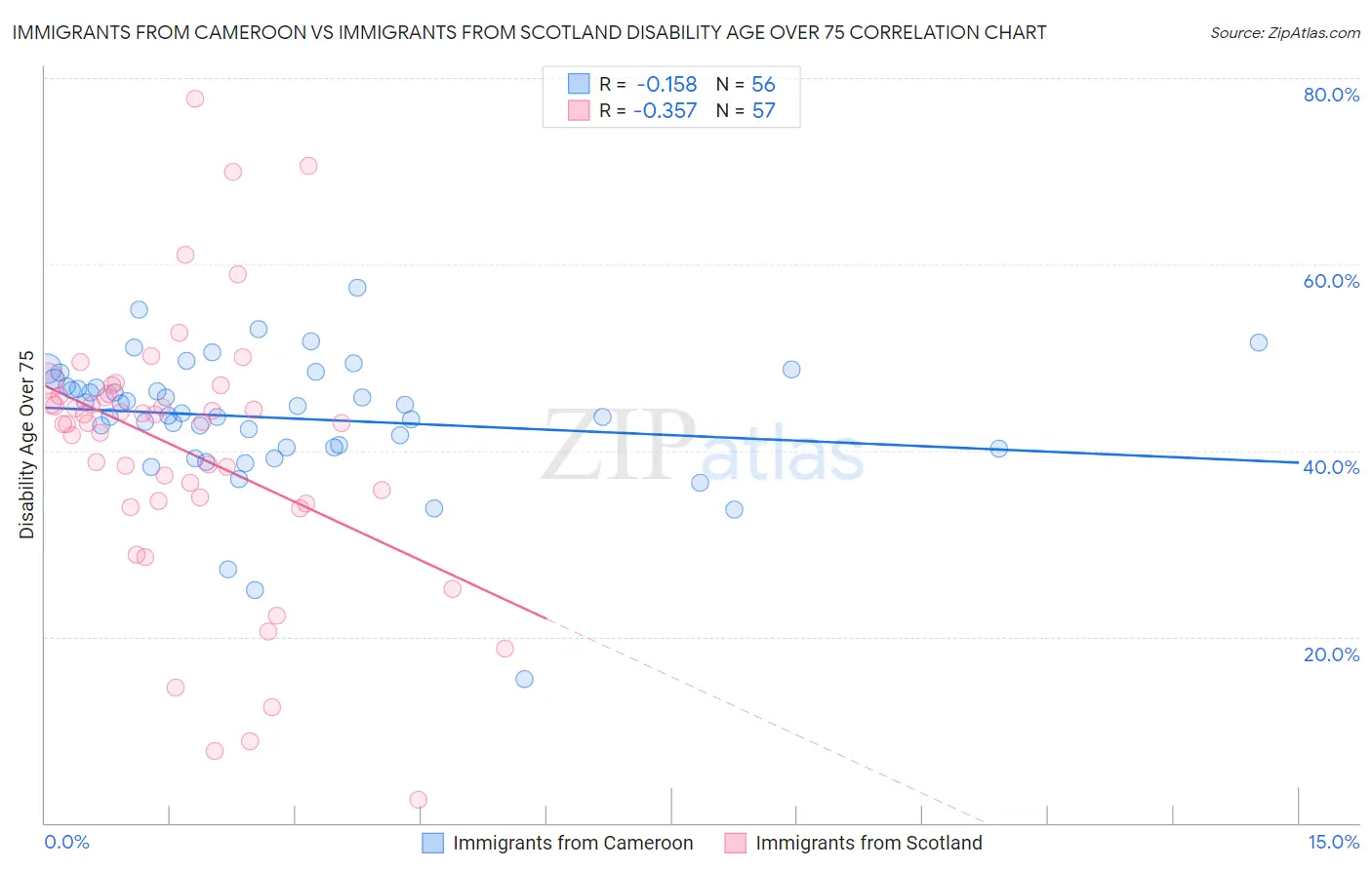 Immigrants from Cameroon vs Immigrants from Scotland Disability Age Over 75