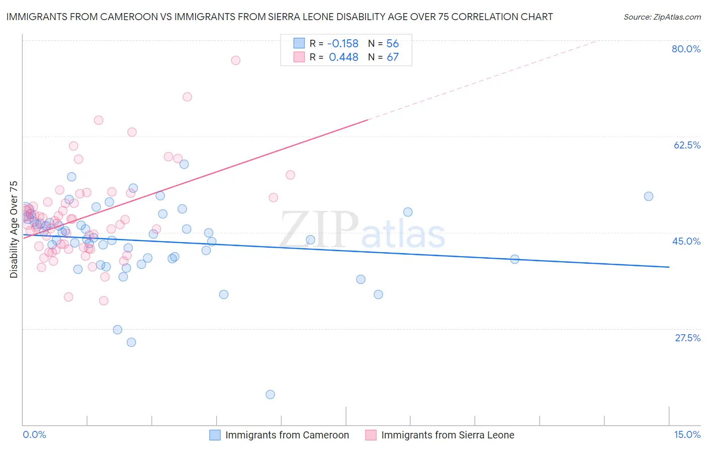 Immigrants from Cameroon vs Immigrants from Sierra Leone Disability Age Over 75