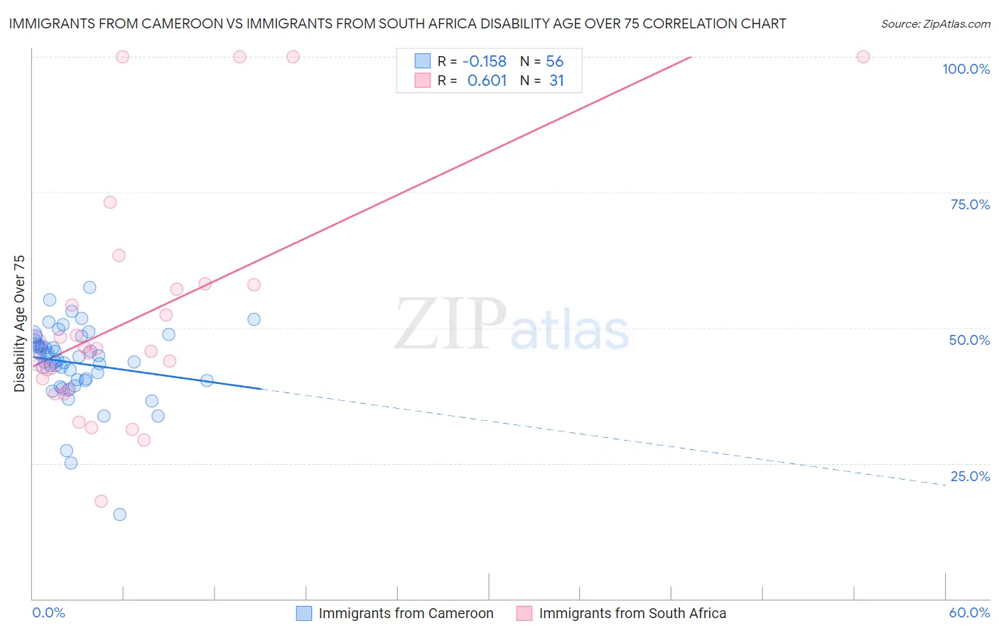 Immigrants from Cameroon vs Immigrants from South Africa Disability Age Over 75