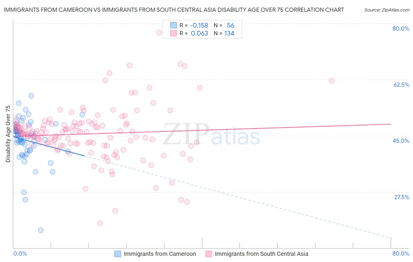 Immigrants from Cameroon vs Immigrants from South Central Asia Disability Age Over 75