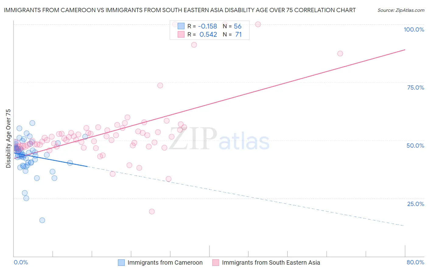 Immigrants from Cameroon vs Immigrants from South Eastern Asia Disability Age Over 75