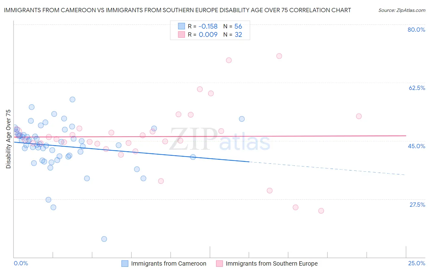 Immigrants from Cameroon vs Immigrants from Southern Europe Disability Age Over 75