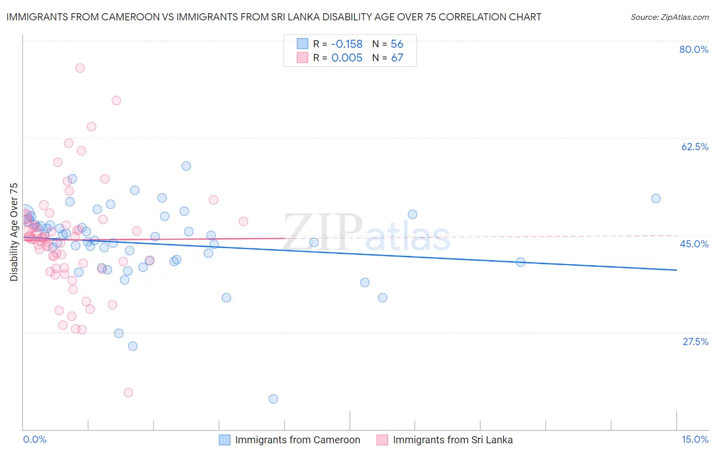 Immigrants from Cameroon vs Immigrants from Sri Lanka Disability Age Over 75
