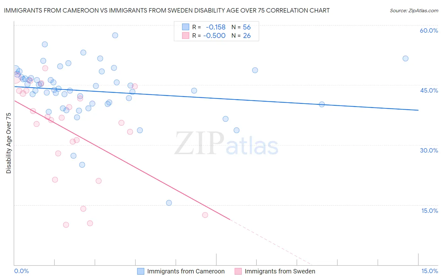 Immigrants from Cameroon vs Immigrants from Sweden Disability Age Over 75
