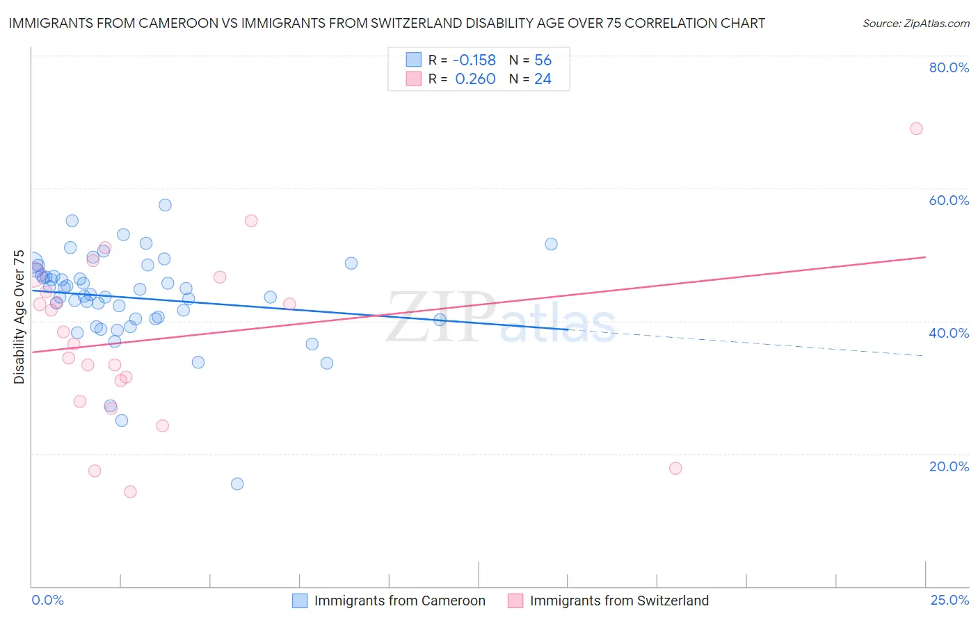 Immigrants from Cameroon vs Immigrants from Switzerland Disability Age Over 75