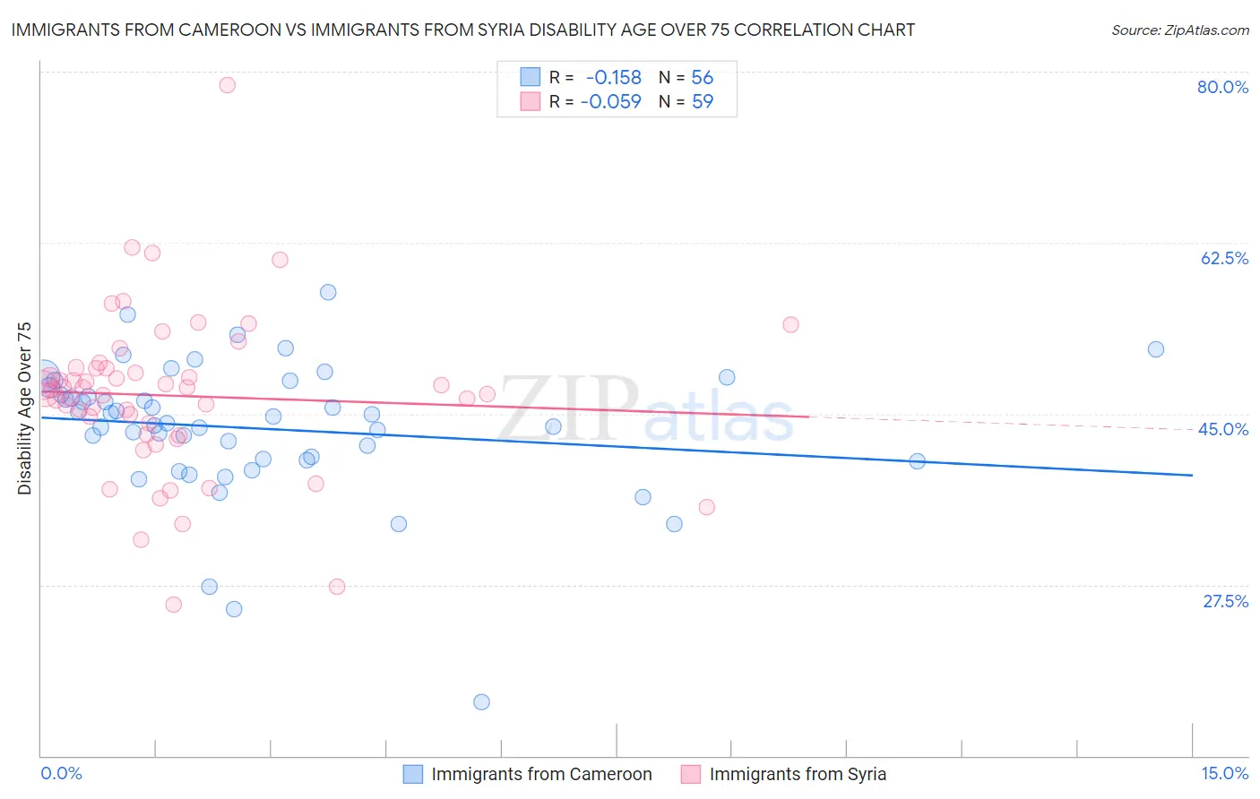 Immigrants from Cameroon vs Immigrants from Syria Disability Age Over 75