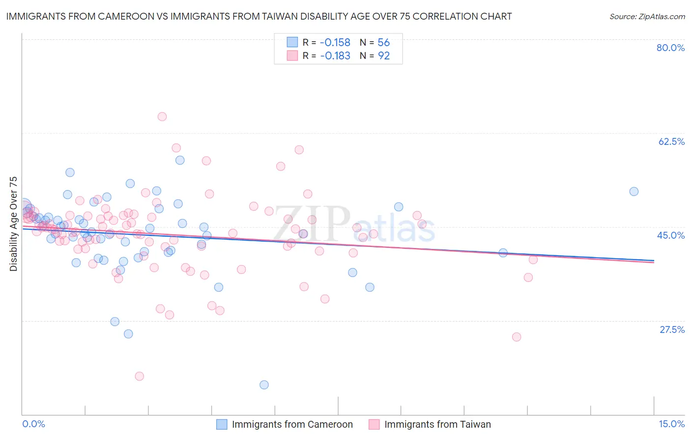 Immigrants from Cameroon vs Immigrants from Taiwan Disability Age Over 75