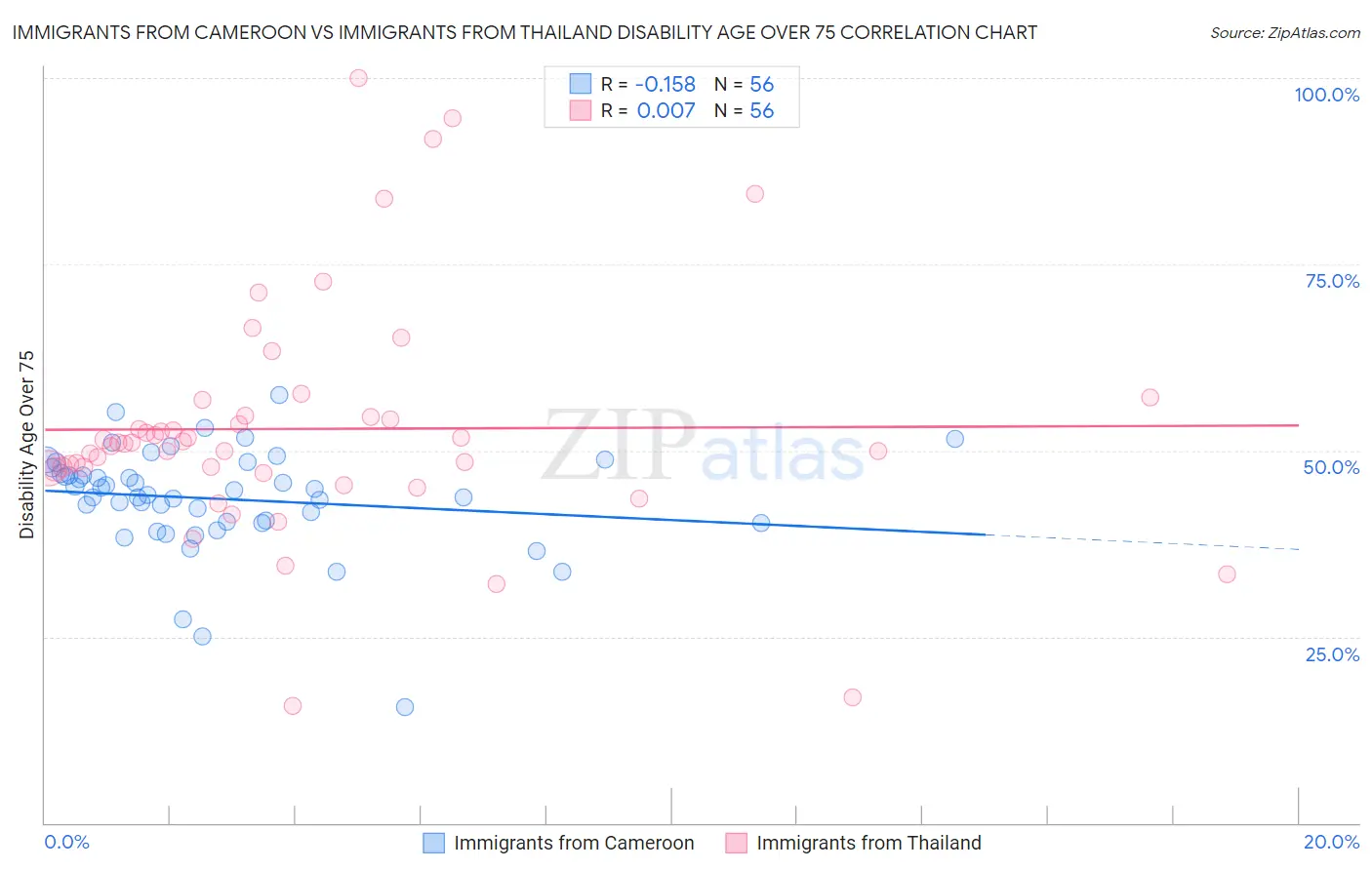 Immigrants from Cameroon vs Immigrants from Thailand Disability Age Over 75