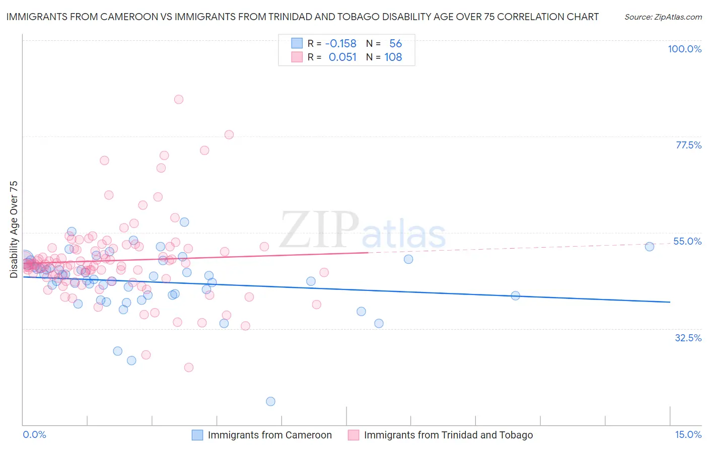 Immigrants from Cameroon vs Immigrants from Trinidad and Tobago Disability Age Over 75