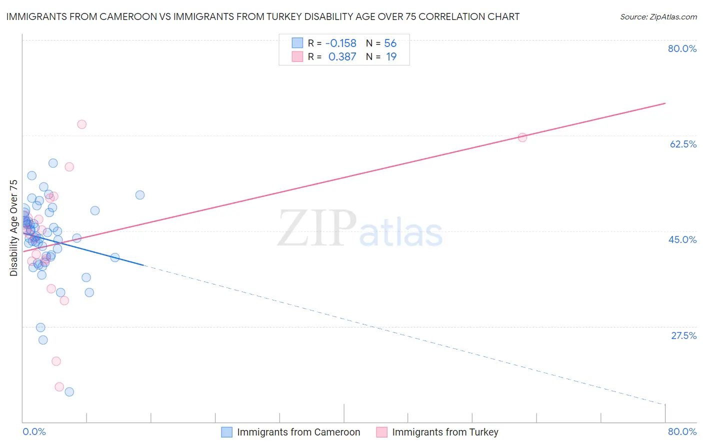 Immigrants from Cameroon vs Immigrants from Turkey Disability Age Over 75