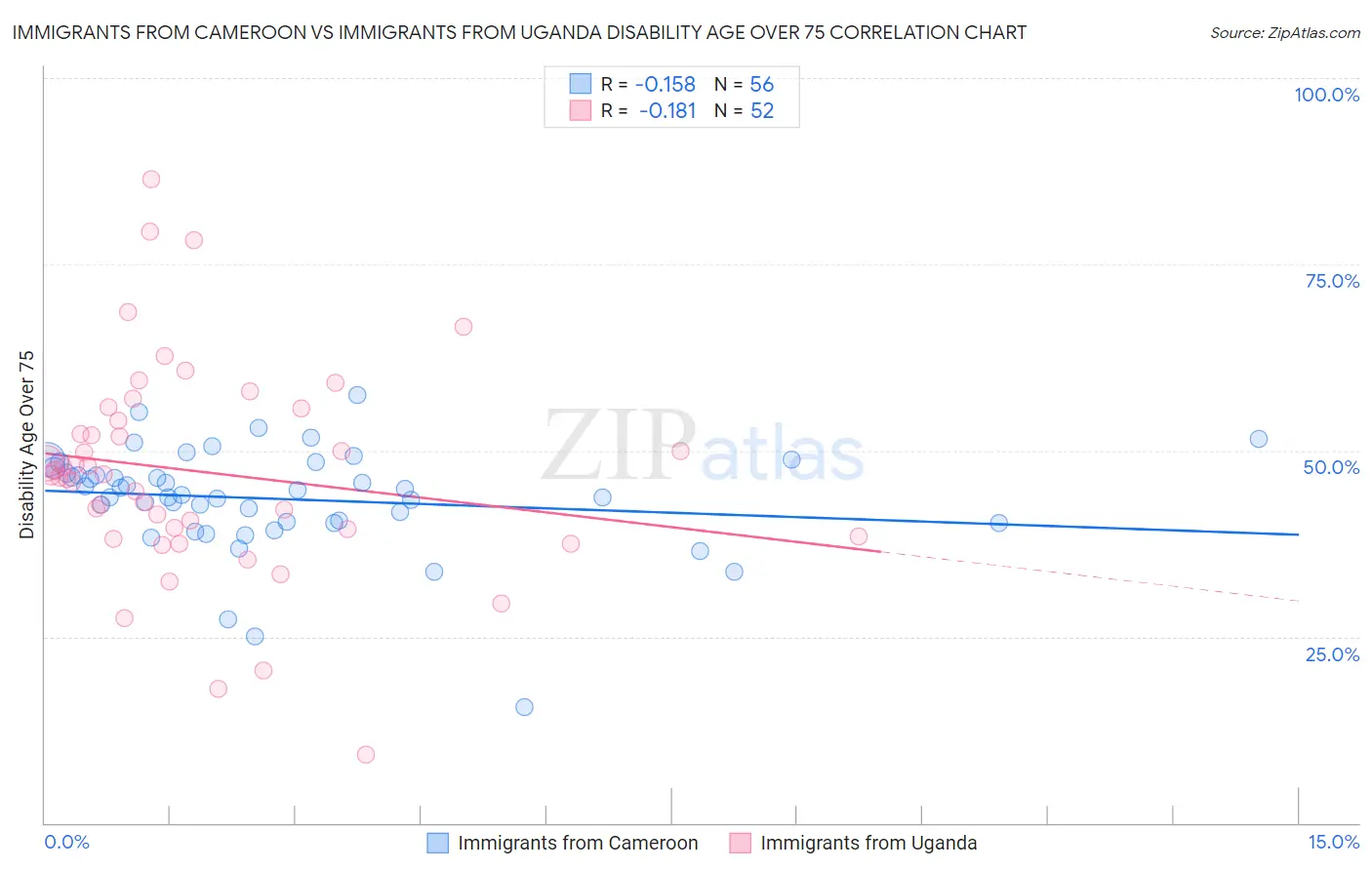 Immigrants from Cameroon vs Immigrants from Uganda Disability Age Over 75