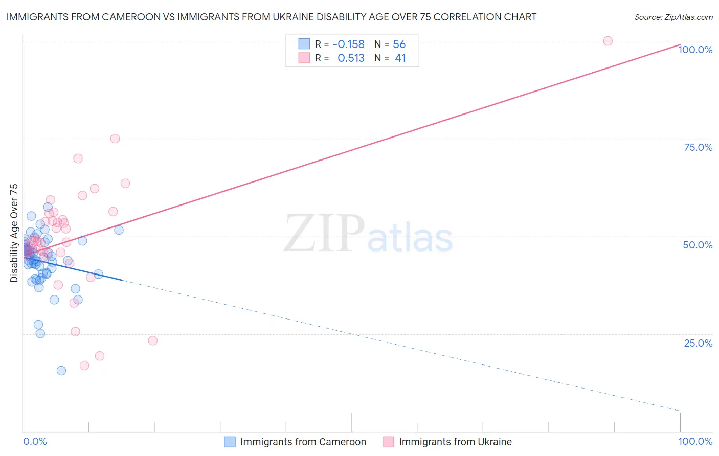 Immigrants from Cameroon vs Immigrants from Ukraine Disability Age Over 75