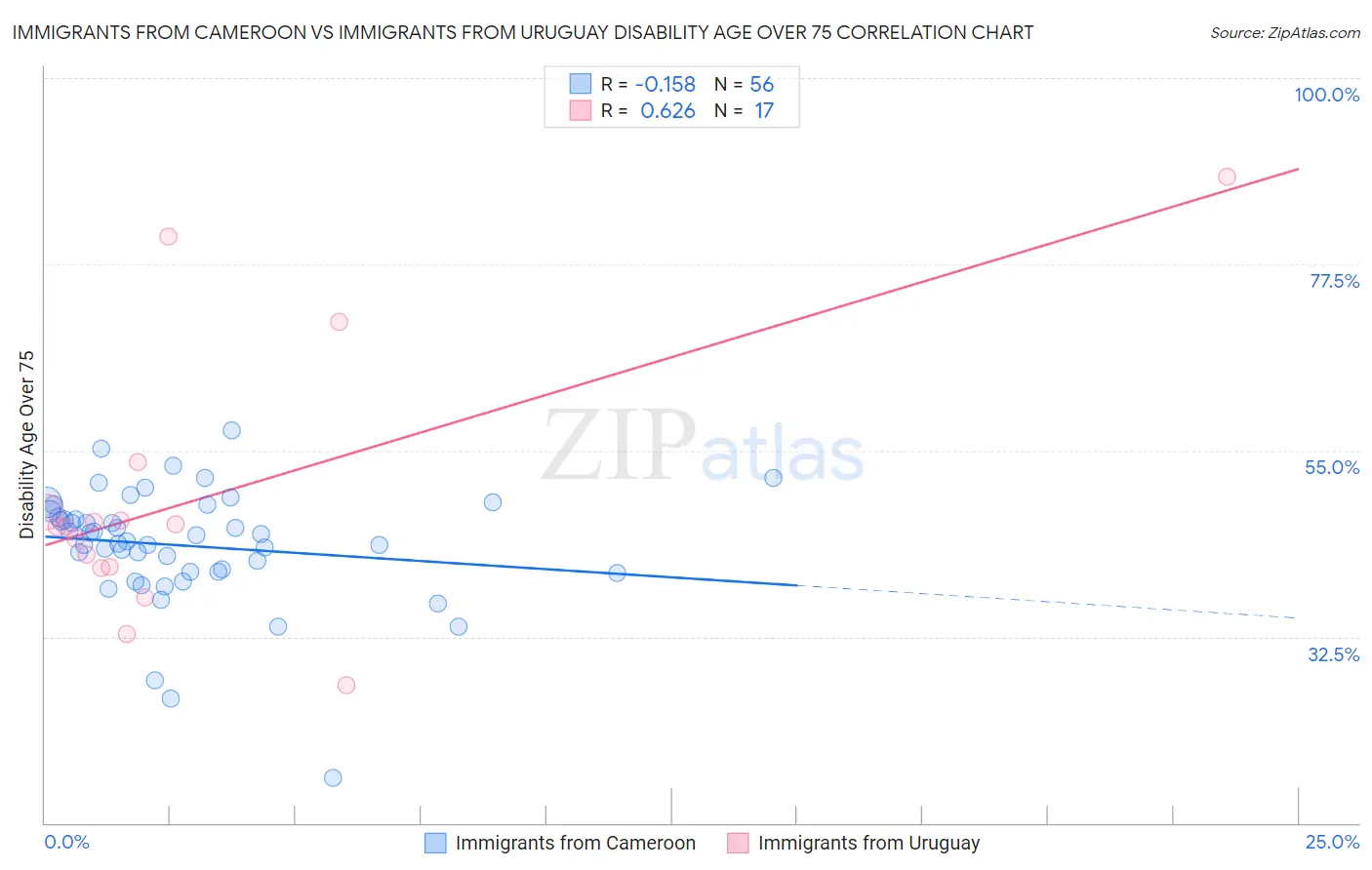 Immigrants from Cameroon vs Immigrants from Uruguay Disability Age Over 75
