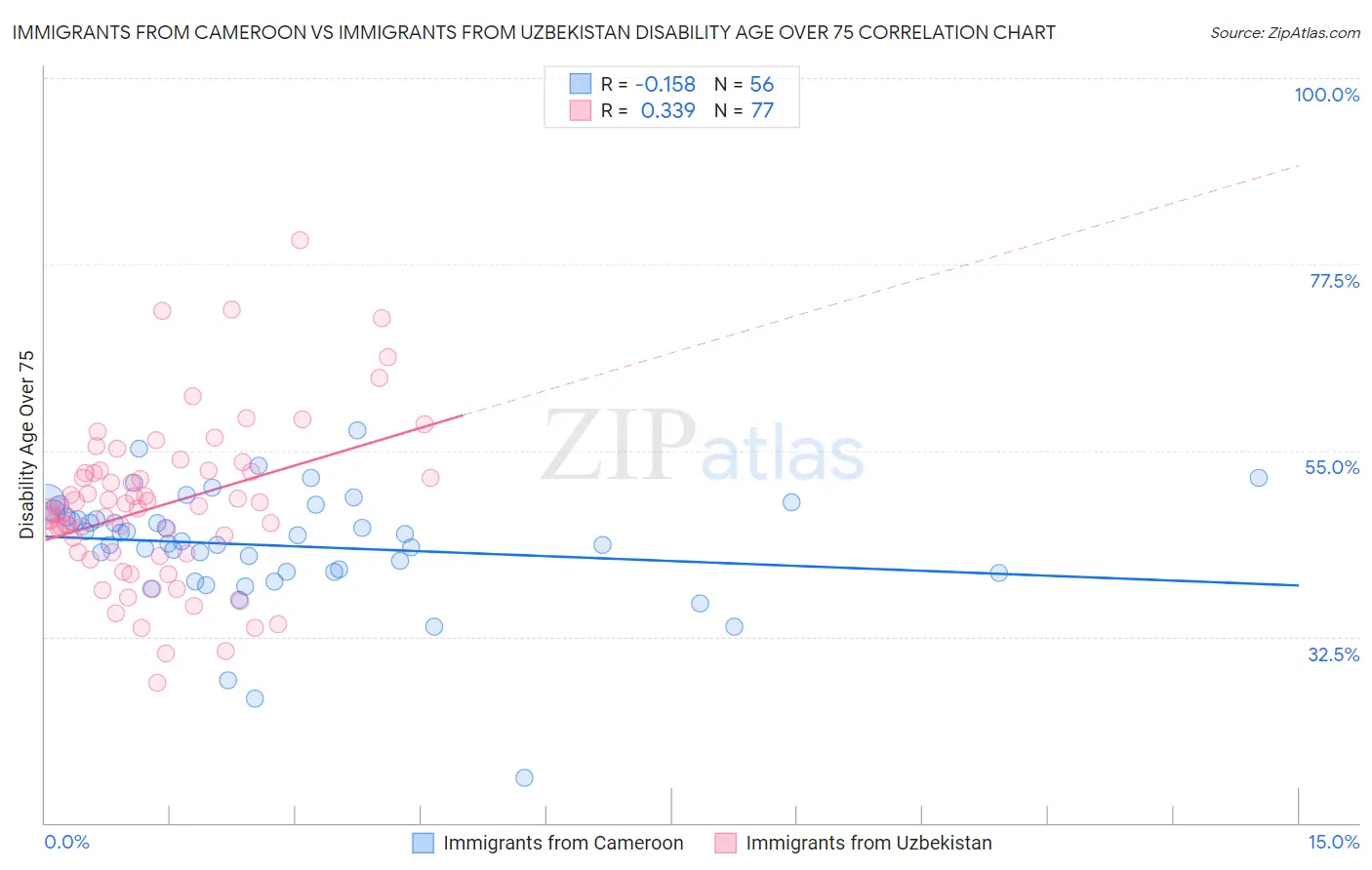 Immigrants from Cameroon vs Immigrants from Uzbekistan Disability Age Over 75