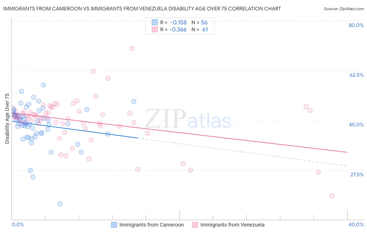 Immigrants from Cameroon vs Immigrants from Venezuela Disability Age Over 75
