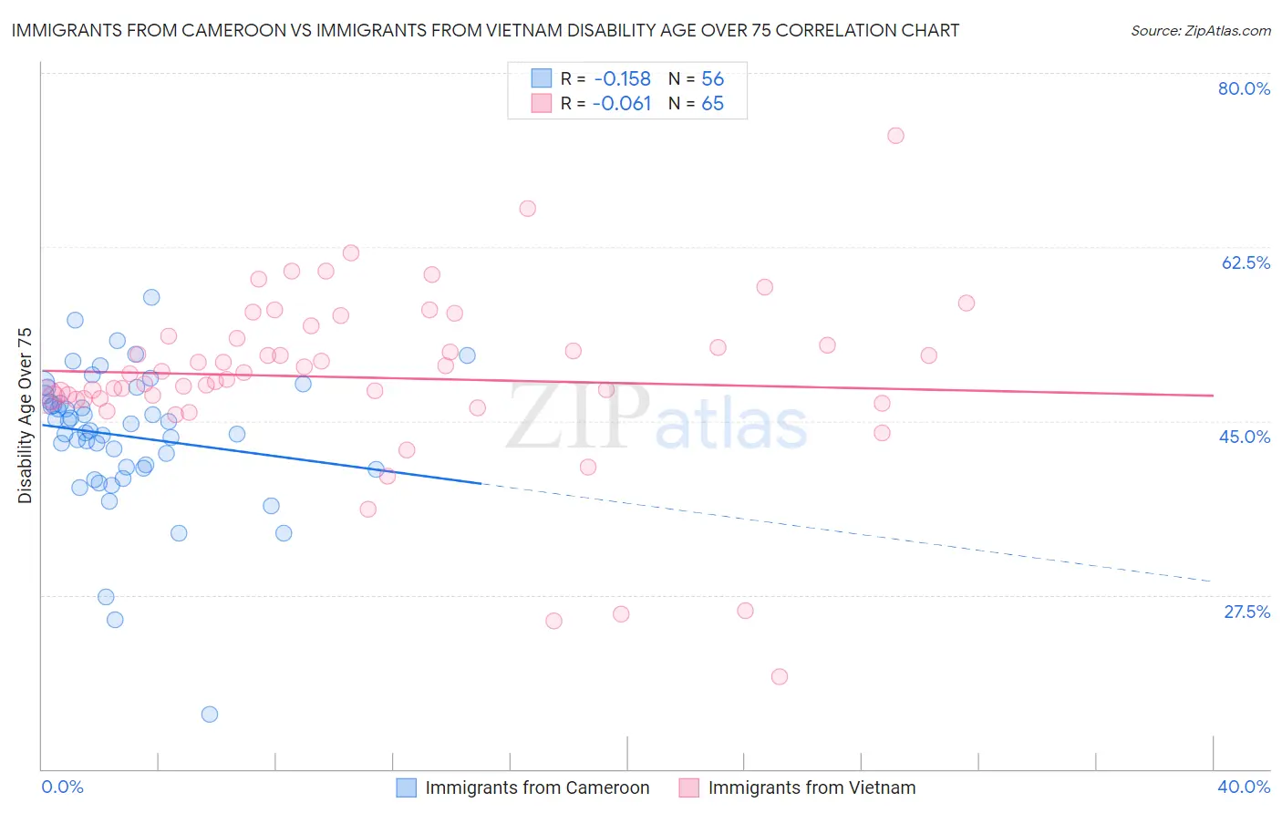 Immigrants from Cameroon vs Immigrants from Vietnam Disability Age Over 75