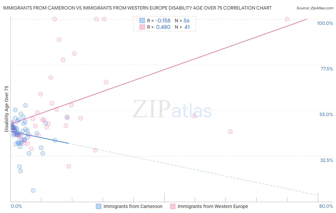 Immigrants from Cameroon vs Immigrants from Western Europe Disability Age Over 75