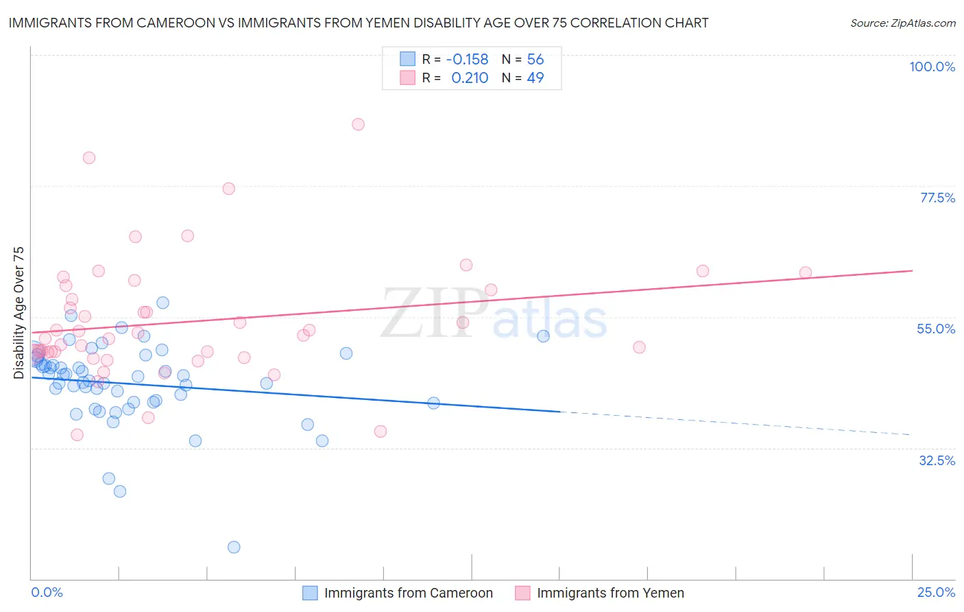 Immigrants from Cameroon vs Immigrants from Yemen Disability Age Over 75