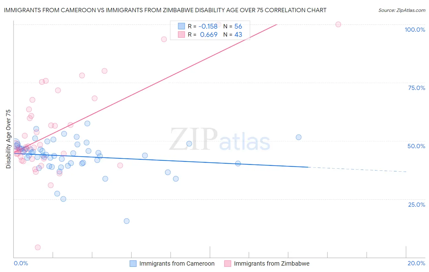 Immigrants from Cameroon vs Immigrants from Zimbabwe Disability Age Over 75